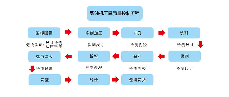 柴油机工具质量控制流程